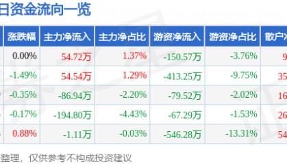股票行情快报：三全食品（002216）1月23日主力资金净买入54.72万元