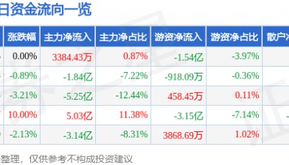 股票行情快报：东信和平（002017）8月21日主力资金净买入3384.43万元