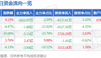 股票行情快报：东信和平（002017）9月4日主力资金净卖出2652.03万元