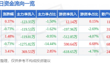 股票行情快报：际华集团（601718）1月20日主力资金净卖出123.33万元