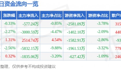 股票行情快报：胜利精密（002426）1月24日主力资金净卖出577.24万元
