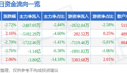 股票行情快报：胜利精密（002426）2月18日主力资金净卖出2487.03万元