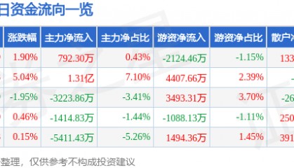 股票行情快报：东信和平（002017）9月11日主力资金净买入792.30万元