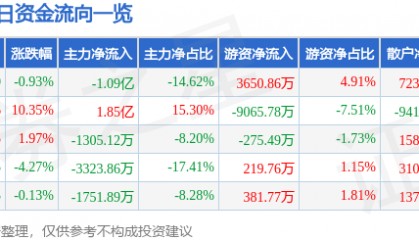 股票行情快报：同有科技（300302）12月30日主力资金净卖出1.09亿元