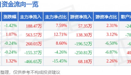 股票行情快报：英力特（000635）10月16日主力资金净买入188.47万元