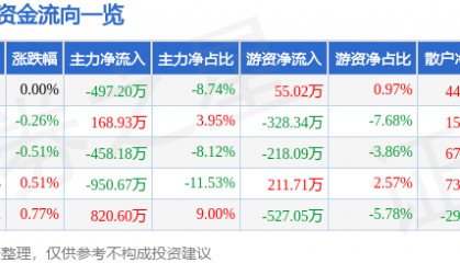 股票行情快报：金新农（002548）3月20日主力资金净卖出497.20万元