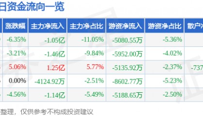 股票行情快报：胜利精密（002426）2月28日主力资金净卖出1.05亿元
