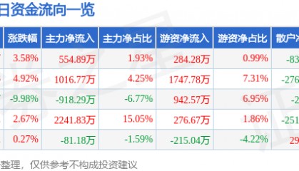 股票行情快报：三江购物（601116）4月9日主力资金净买入554.89万元