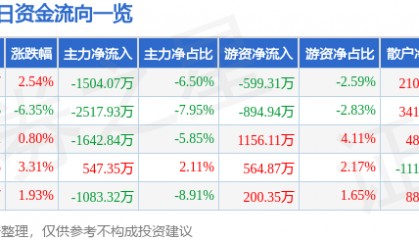 股票行情快报：古越龙山（600059）4月8日主力资金净卖出1504.07万元