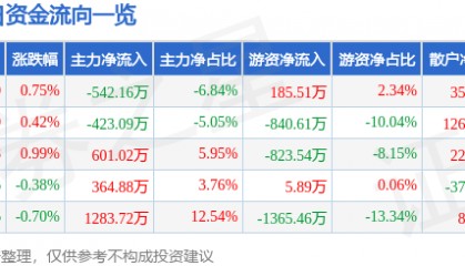 股票行情快报：苏泊尔（002032）12月26日主力资金净卖出542.16万元