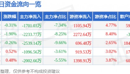 股票行情快报：兴发集团（600141）12月5日主力资金净卖出1701.03万元