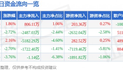 股票行情快报：胜利精密（002426）2月19日主力资金净买入806.11万元