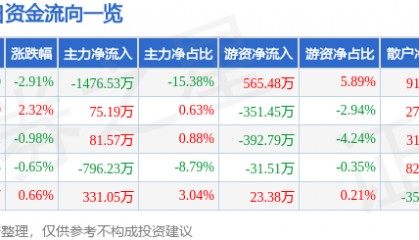 股票行情快报：金融街（000402）3月7日主力资金净卖出1476.53万元