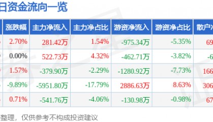 股票行情快报：际华集团（601718）2月7日主力资金净买入281.42万元