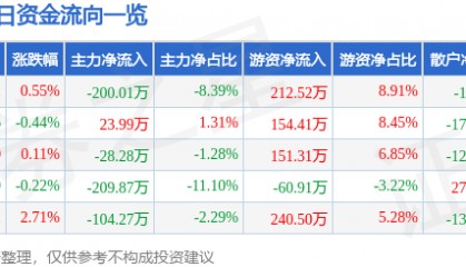 股票行情快报：钱江水利（600283）1月20日主力资金净卖出200.01万元