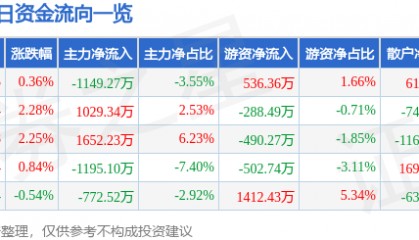 股票行情快报：德赛电池（000049）2月24日主力资金净卖出1149.27万元