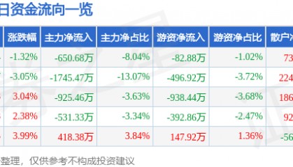 股票行情快报：钱江水利（600283）2月14日主力资金净卖出650.68万元