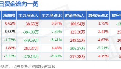 股票行情快报：华仁药业（300110）9月29日主力资金净买入38.65万元