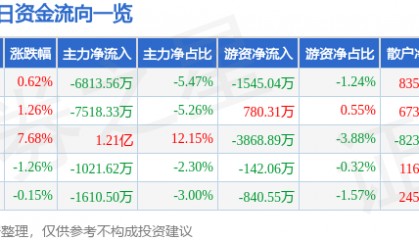 股票行情快报：东方日升（300118）11月29日主力资金净卖出6813.56万元