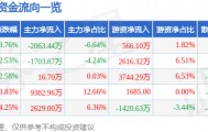 股票行情快报：利尔化学（002258）3月17日主力资金净卖出2063.44万元