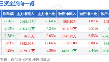 股票行情快报：利尔化学（002258）3月17日主力资金净卖出2063.44万元