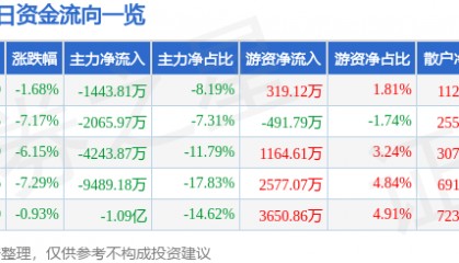 股票行情快报：同有科技（300302）1月6日主力资金净卖出1443.81万元