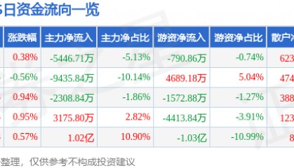 股票行情快报：XD中国联（600050）6月27日主力资金净卖出5446.71万元
