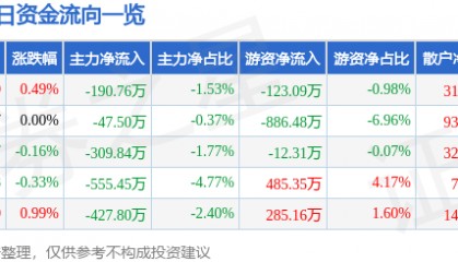 股票行情快报：长江证券（000783）4月18日主力资金净卖出190.76万元