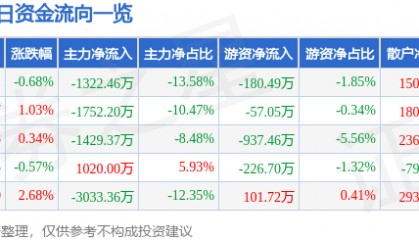股票行情快报：海正药业（600267）2月11日主力资金净卖出1322.46万元
