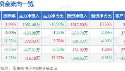 股票行情快报：金新农（002548）2月5日主力资金净卖出1051.46万元