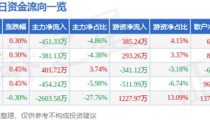 股票行情快报：深圳燃气（601139）3月18日主力资金净卖出451.33万元