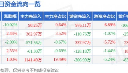 股票行情快报：钱江水利（600283）4月7日主力资金净买入90.25万元