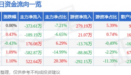 股票行情快报：钱江水利（600283）2月7日主力资金净卖出373.61万元