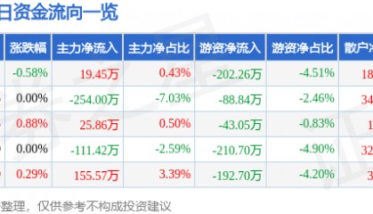 股票行情快报：胜利股份（000407）7月4日主力资金净买入19.45万元
