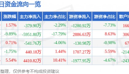 股票行情快报：际华集团（601718）2月5日主力资金净卖出379.90万元