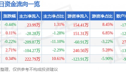 股票行情快报：钱江水利（600283）1月17日主力资金净买入23.99万元