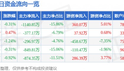 股票行情快报：大连热电（600719）2月27日主力资金净卖出1140.85万元