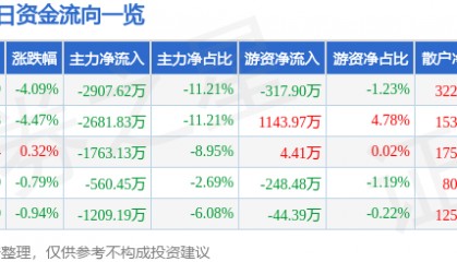 股票行情快报：东方日升（300118）1月2日主力资金净卖出2907.62万元
