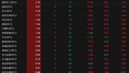 科技股领跑，A股上攻！