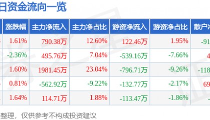 股票行情快报：大有能源（600403）9月19日主力资金净买入790.38万元