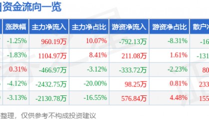 股票行情快报：金融街（000402）1月6日主力资金净买入960.19万元