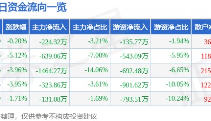股票行情快报：中晶科技（003026）1月6日主力资金净卖出224.32万元
