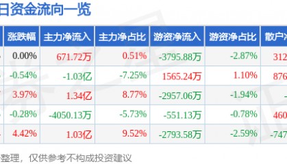 股票行情快报：胜利精密（002426）3月7日主力资金净买入671.72万元