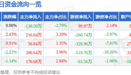股票行情快报：三全食品（002216）1月15日主力资金净卖出130.50万元