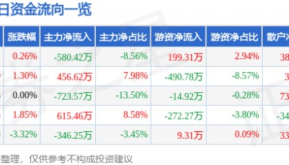 股票行情快报：大有能源（600403）8月6日主力资金净卖出580.42万元