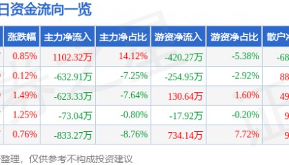 股票行情快报：海正药业（600267）1月21日主力资金净买入1102.32万元