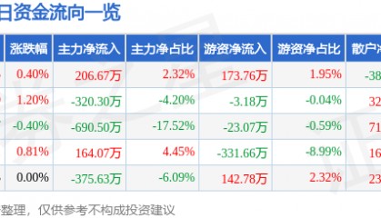 股票行情快报：钱江水利（600283）3月7日主力资金净买入206.67万元