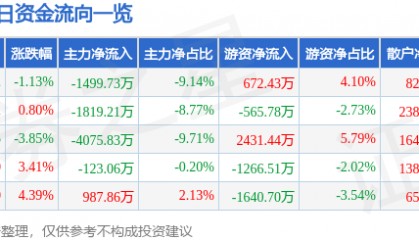 股票行情快报：中工国际（002051）7月25日主力资金净卖出1499.73万元