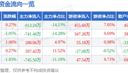 股票行情快报：金新农（002548）3月6日主力资金净卖出913.24万元