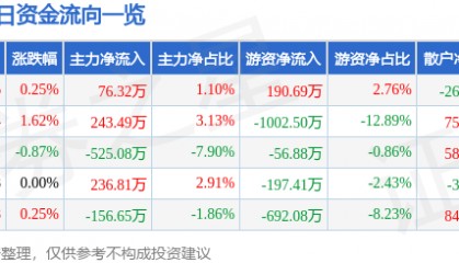 股票行情快报：安科生物（300009）4月30日主力资金净买入76.32万元